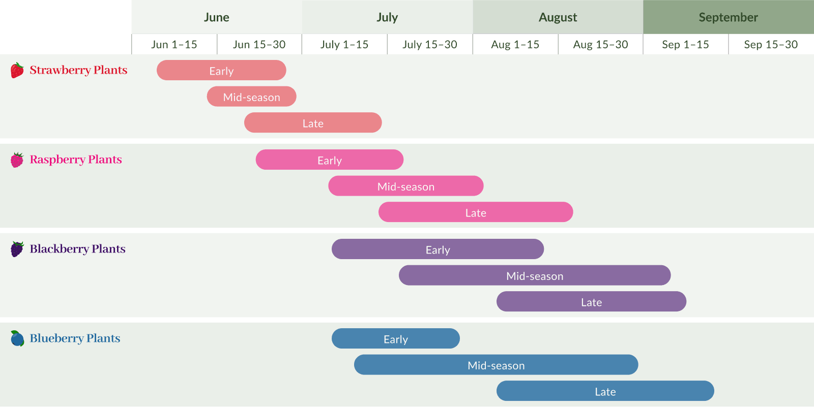 Tableau des recoltes.