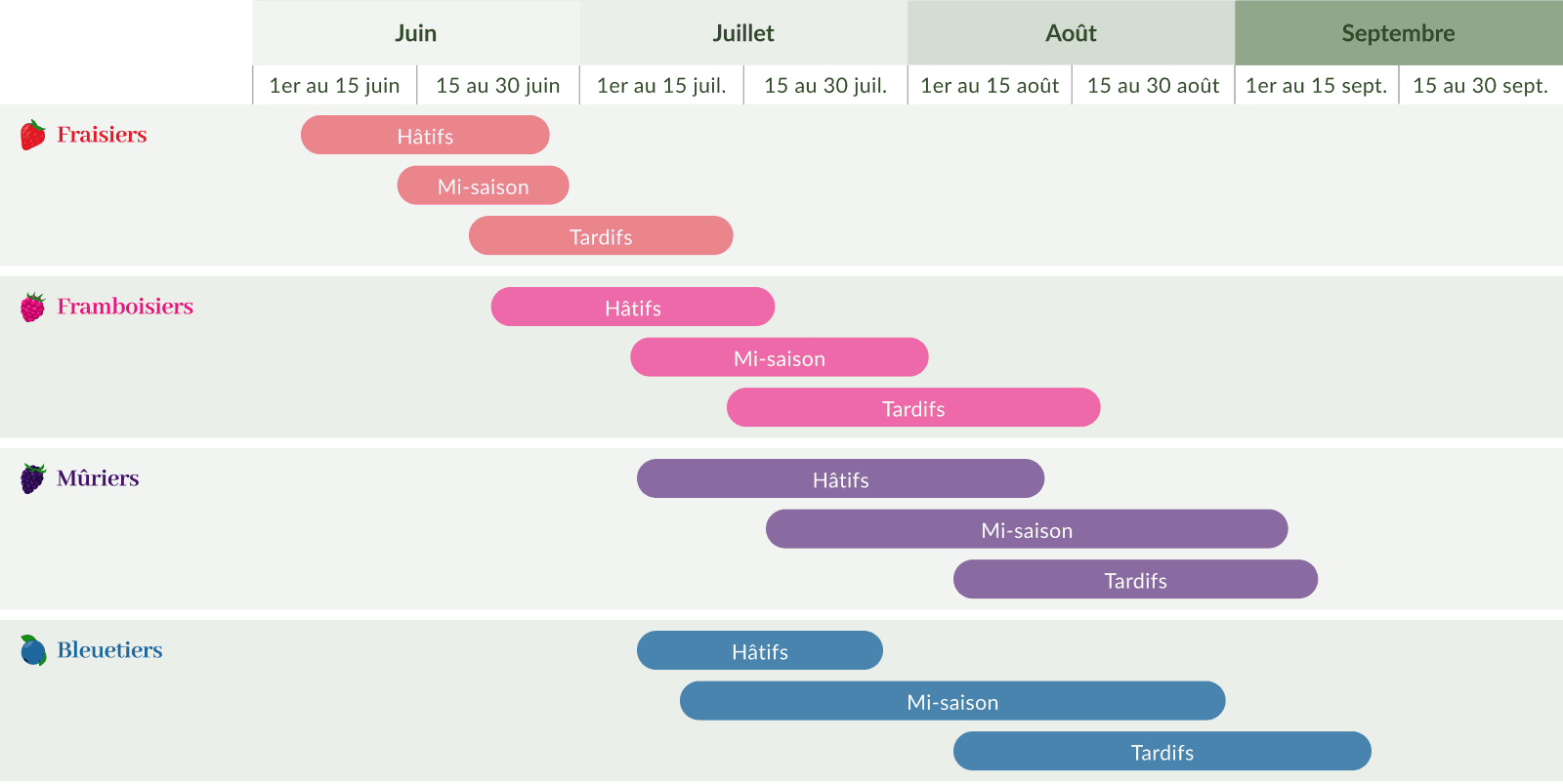 Tableau des recoltes.